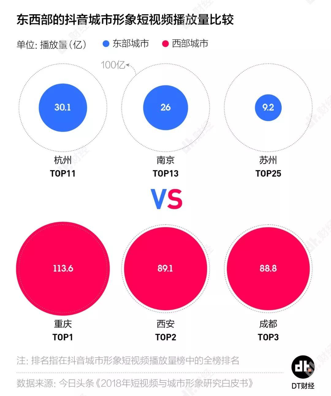 抖音播放量排名：东部城市居然输给了西部