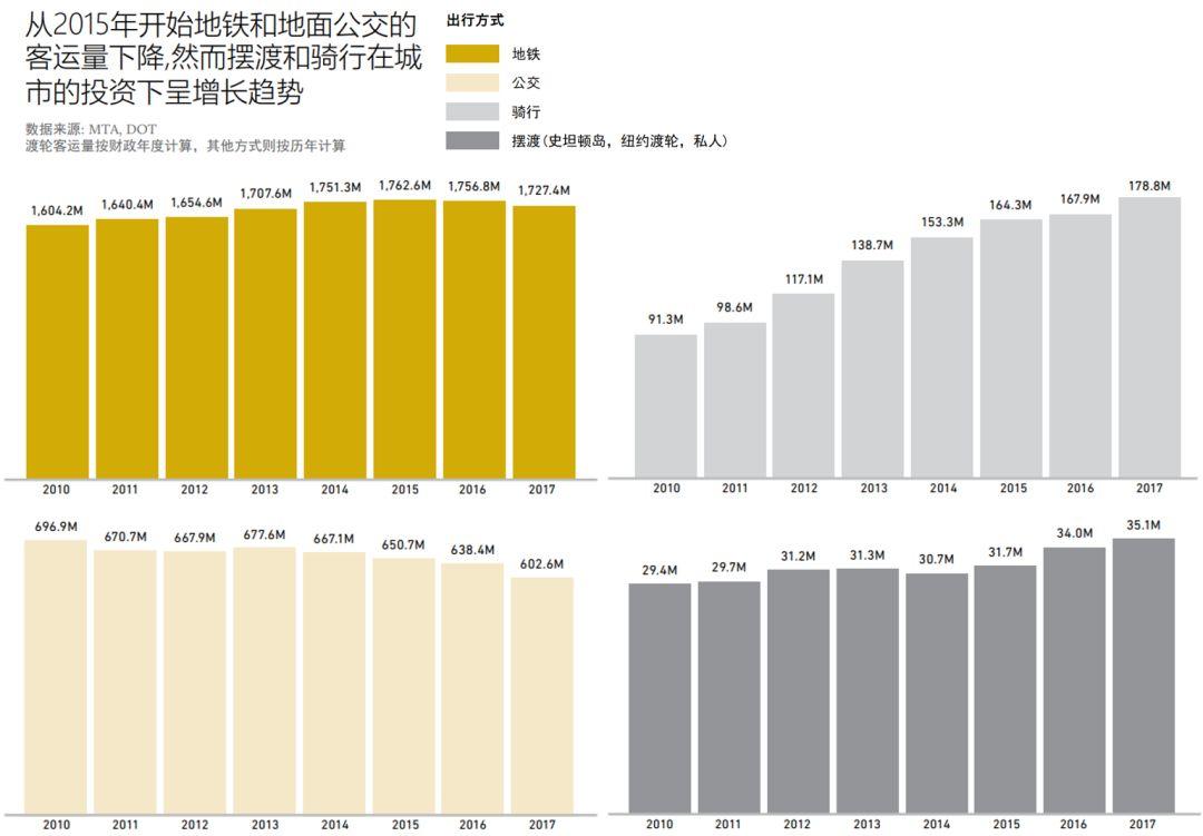 【视点】纽约2050总规:城市交通发展到关键路口 - 向人转?向车转? (VIII) 【视点】纽约2050总规:城市交通发展到关键路口 - 向人转?向车转? (VIII)