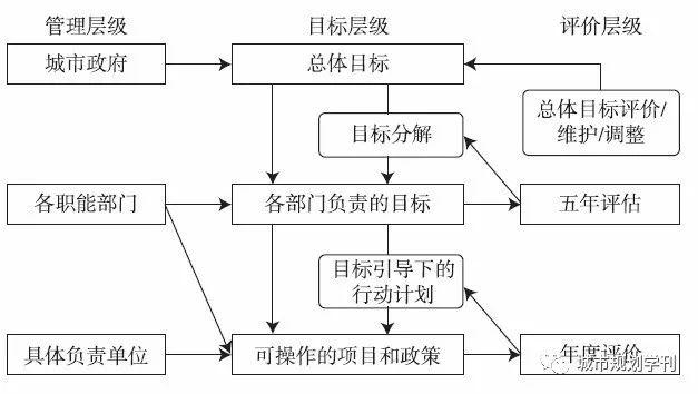 【文章精选】刘晟 张皓 熊健| 目标管理视角下的近期建设规划定位及规划思路探讨——以上海为例