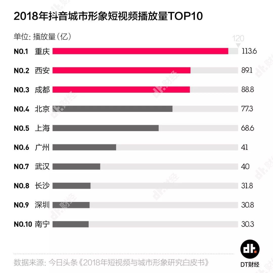 抖音播放量排名：东部城市居然输给了西部