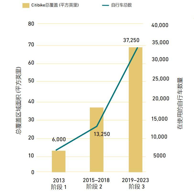 【视点】纽约2050总规:城市交通发展到关键路口 - 向人转?向车转? (VIII) 【视点】纽约2050总规:城市交通发展到关键路口 - 向人转?向车转? (VIII)