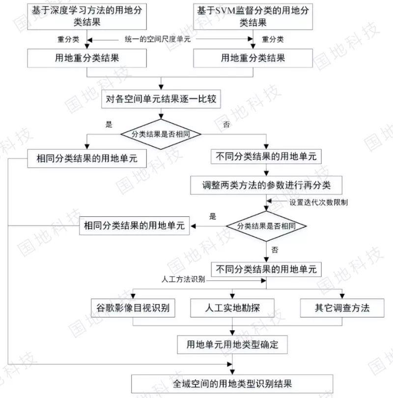 研究︱面向国土空间用地变化监测的集成模型研究