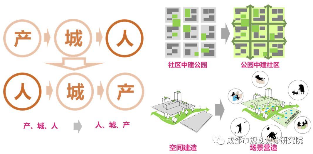 【项目分享】交子公园片区—公园城市美好生活的典范