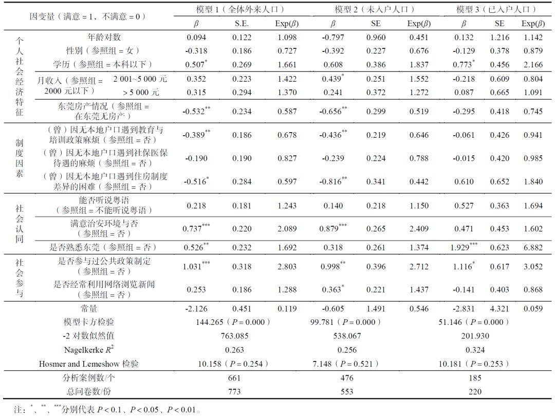 【研究】城市收缩背景下外来人口政策满意度——以东莞为例 【研究】城市收缩背景下外来人口政策满意度——以东莞为例