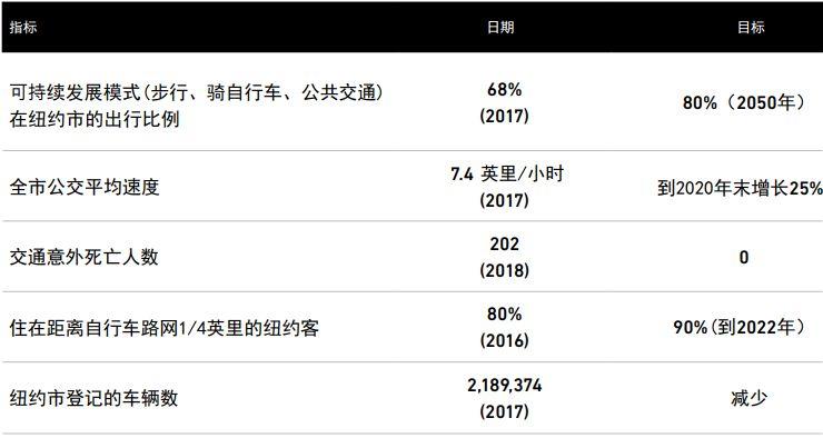 【视点】纽约2050总规:城市交通发展到关键路口 - 向人转?向车转? (VIII) 【视点】纽约2050总规:城市交通发展到关键路口 - 向人转?向车转? (VIII)