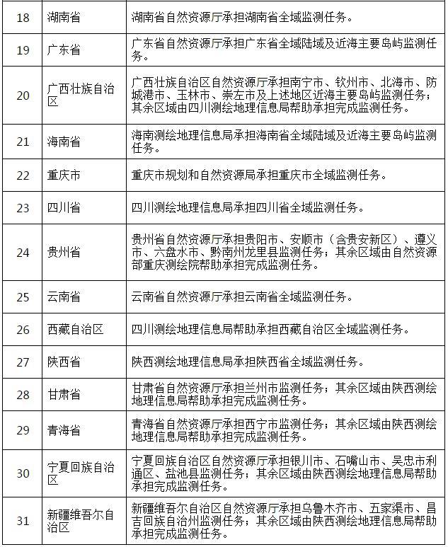 政策︱自然资源部启动2019年全国地理国情监测工作