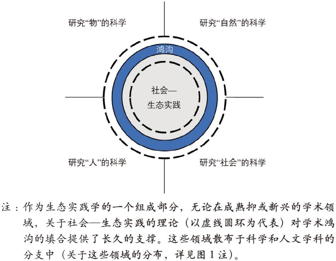 期刊精粹 | 生态实践学：一个以社会—生态实践为研究对象的新学术领域【2019.3期优先看】