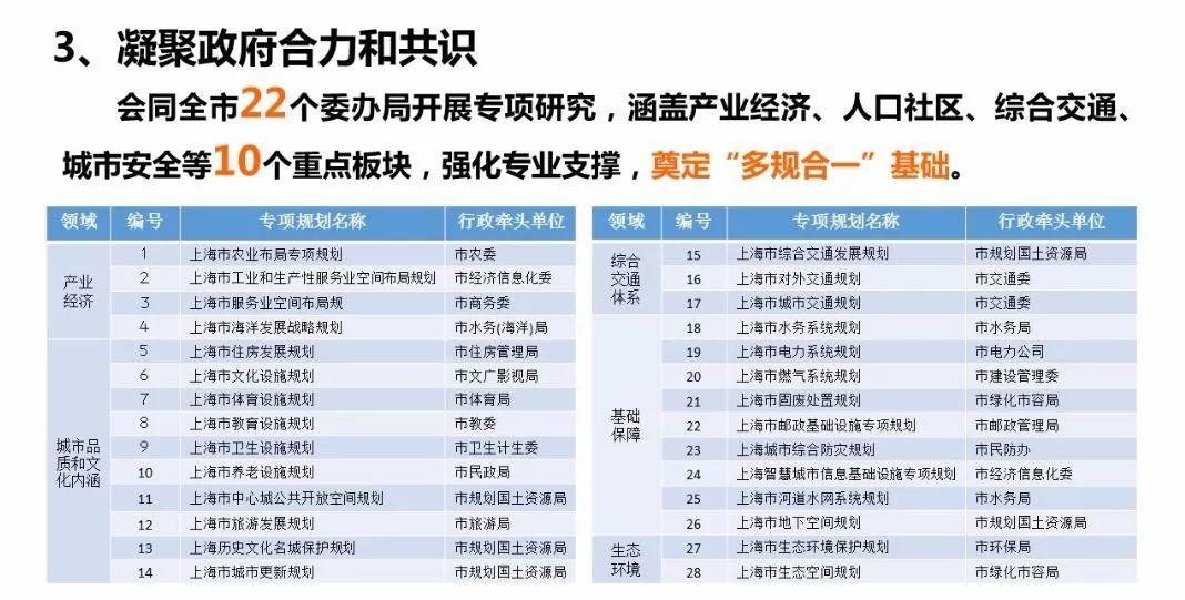 「新·案例 」“上海2035”的多规合一探索——国土空间规划工作现场会之一