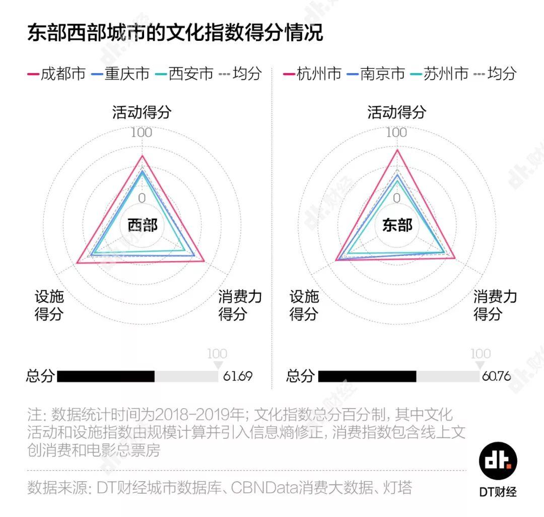 抖音播放量排名：东部城市居然输给了西部