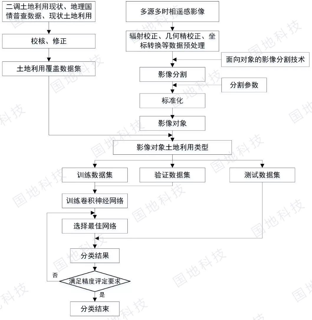 研究︱面向国土空间用地变化监测的集成模型研究