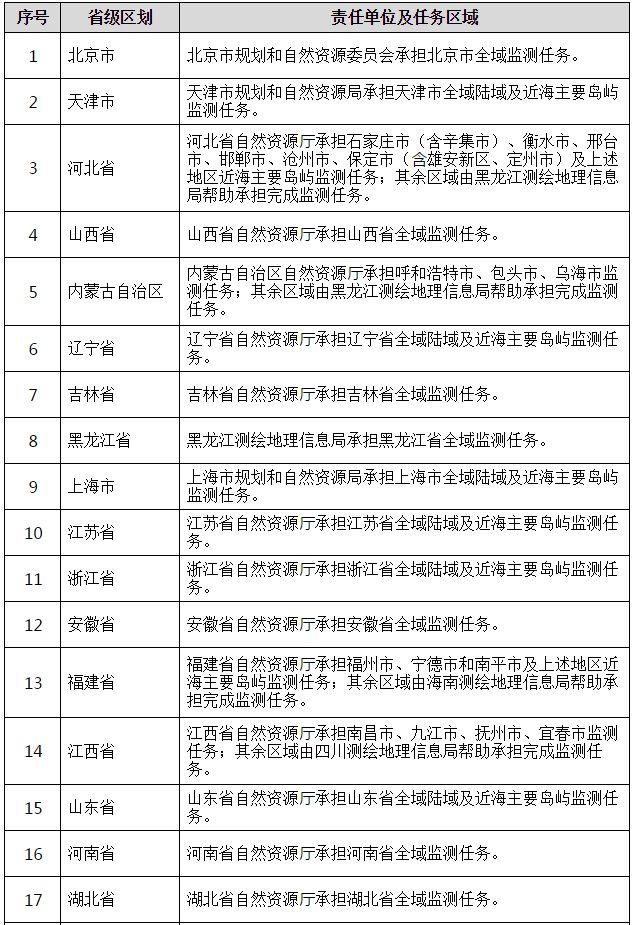 政策︱自然资源部启动2019年全国地理国情监测工作