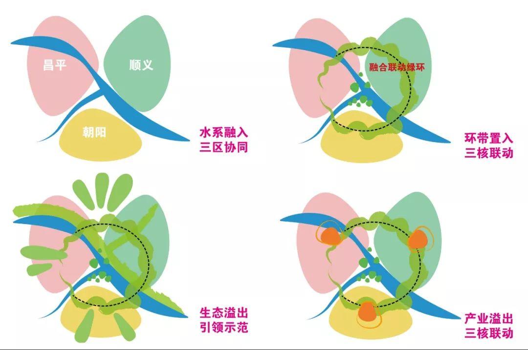 打造三生融合的有机生命体 ——温榆河公园周边区域概念性规划研究