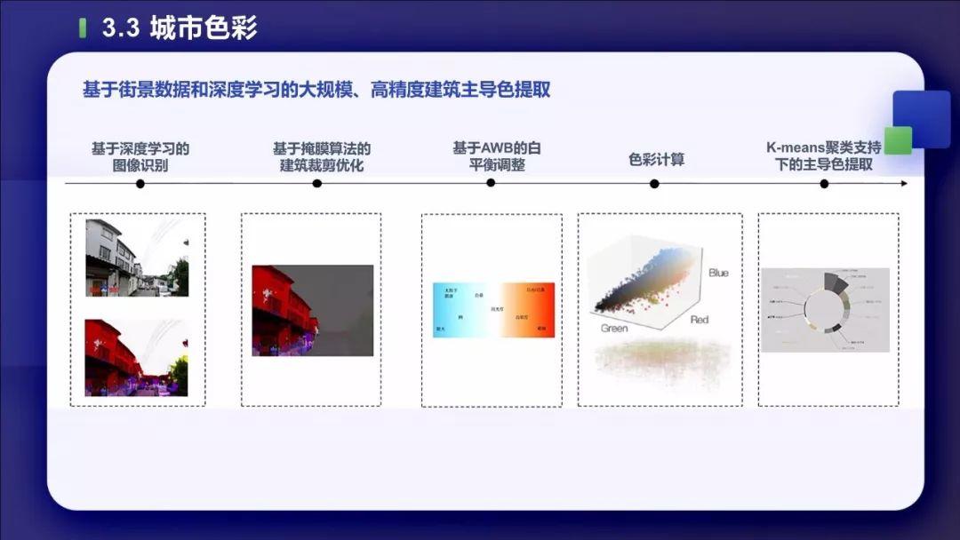 PPT分享——叶宇：多源数据支持下的城市双修实践