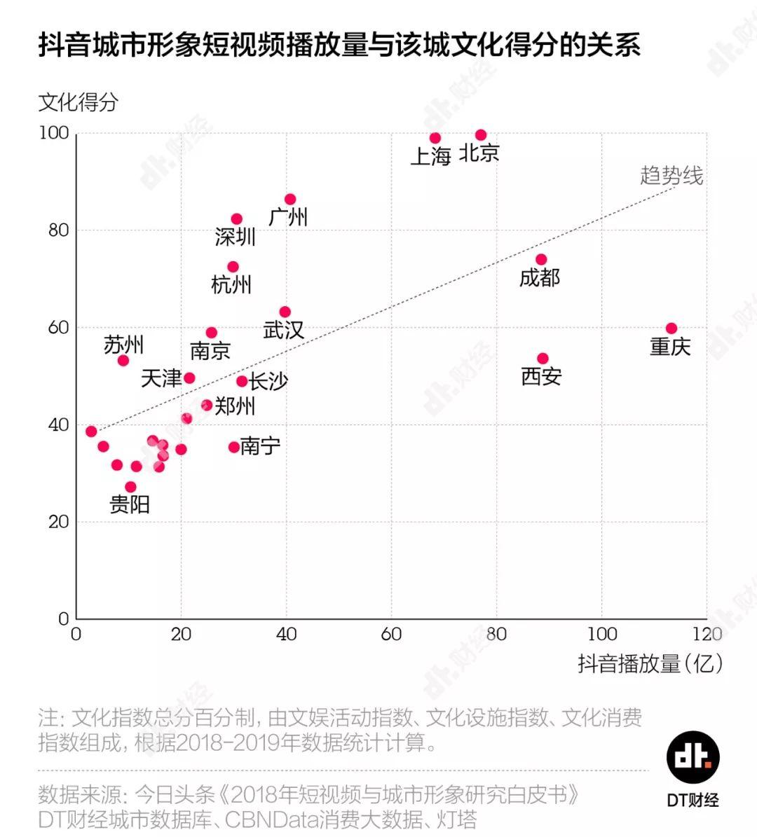 抖音播放量排名：东部城市居然输给了西部