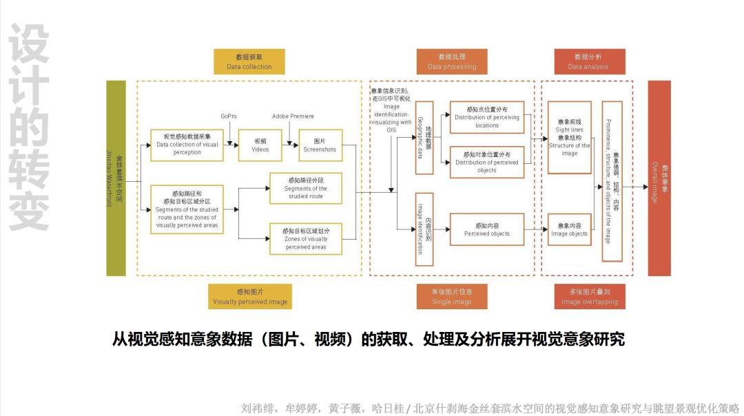 论文推送 |《景观设计学》智能工具专辑 论文推送 |《景观设计学》智能工具专辑