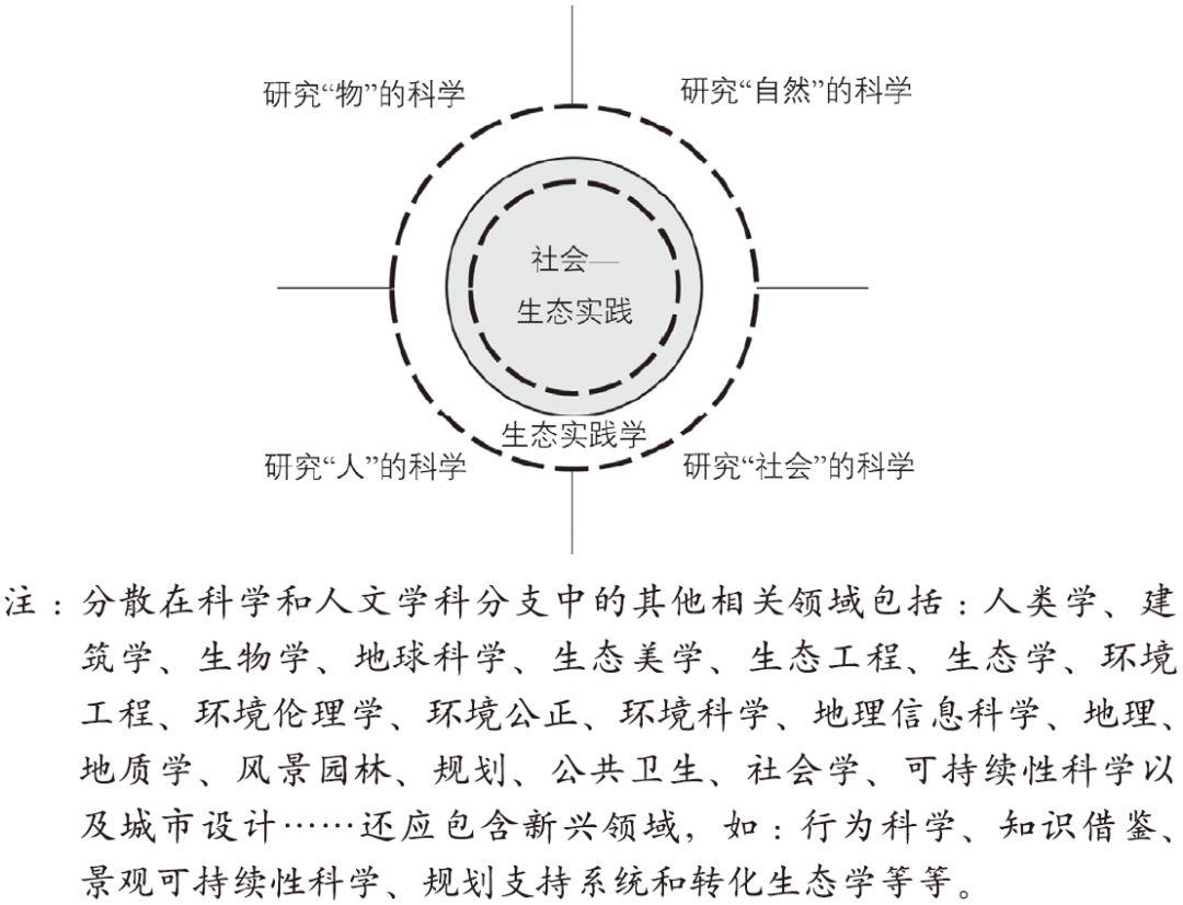 期刊精粹 | 生态实践学：一个以社会—生态实践为研究对象的新学术领域【2019.3期优先看】