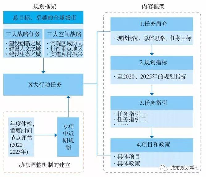 【文章精选】刘晟 张皓 熊健| 目标管理视角下的近期建设规划定位及规划思路探讨——以上海为例