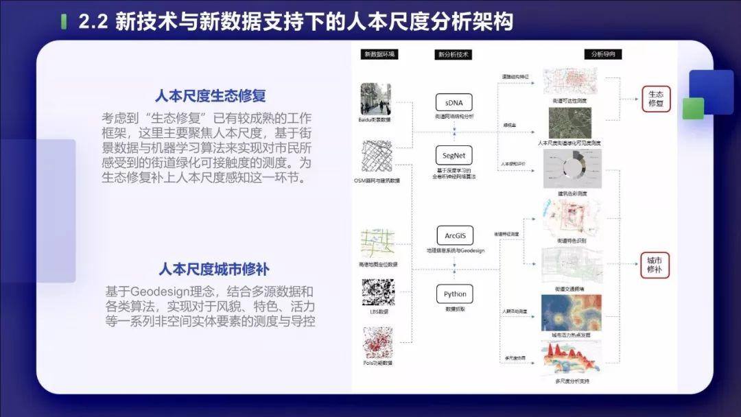 PPT分享——叶宇：多源数据支持下的城市双修实践