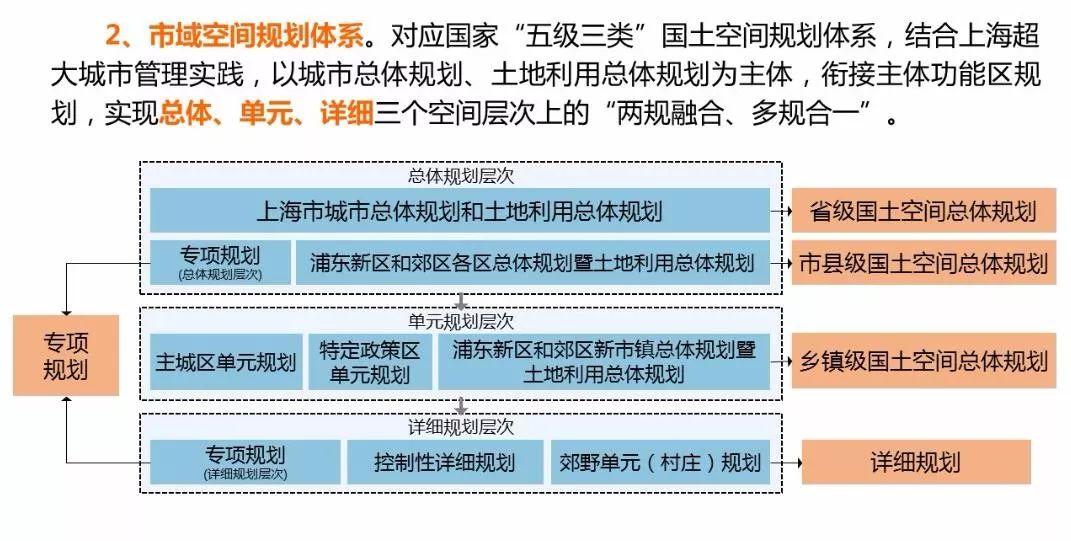 「新·案例 」“上海2035”的多规合一探索——国土空间规划工作现场会之一