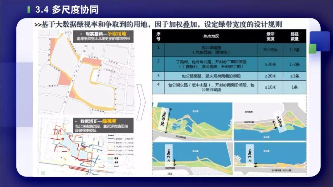 PPT分享——叶宇：多源数据支持下的城市双修实践