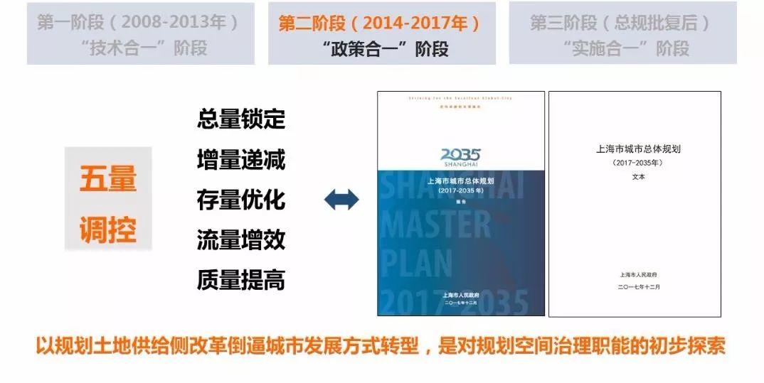 「新·案例 」“上海2035”的多规合一探索——国土空间规划工作现场会之一