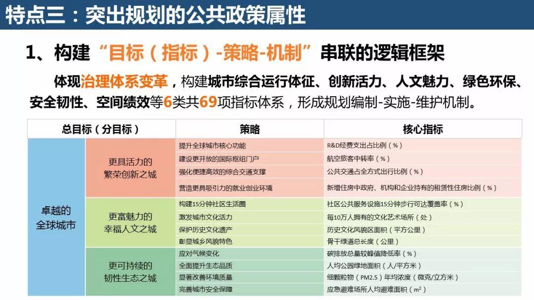「新·案例 」“上海2035”的多规合一探索——国土空间规划工作现场会之一