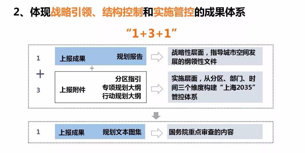 「新·案例 」“上海2035”的多规合一探索——国土空间规划工作现场会之一