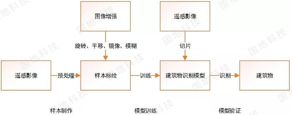 研究︱基于深度学习的建筑物识别及其在空间规划“三线”智能监管的应用研究