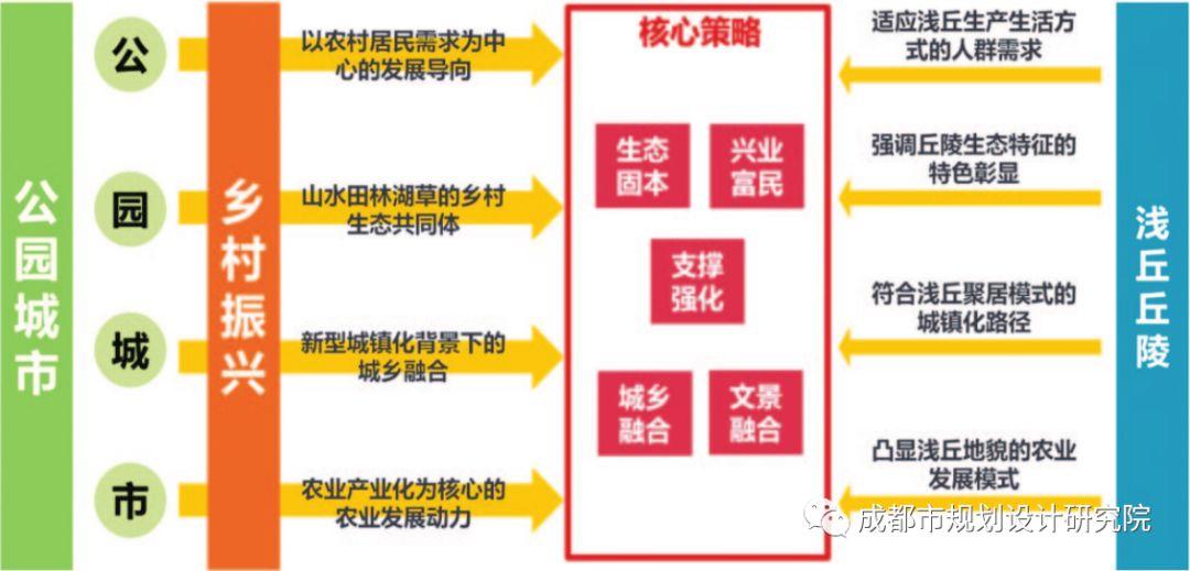 【乡村振兴】公园城市理念下的浅丘地区乡村振兴规划路径初探——以成都市“秀湖云田”乡村振兴示范走廊为例