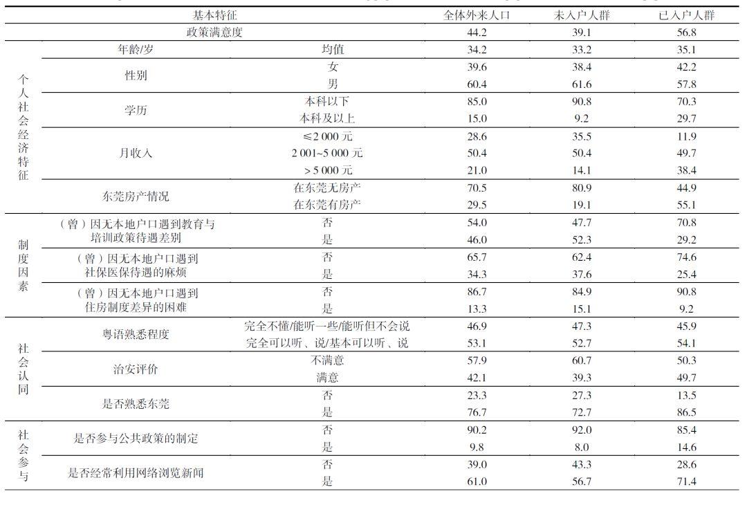 【研究】城市收缩背景下外来人口政策满意度——以东莞为例 【研究】城市收缩背景下外来人口政策满意度——以东莞为例