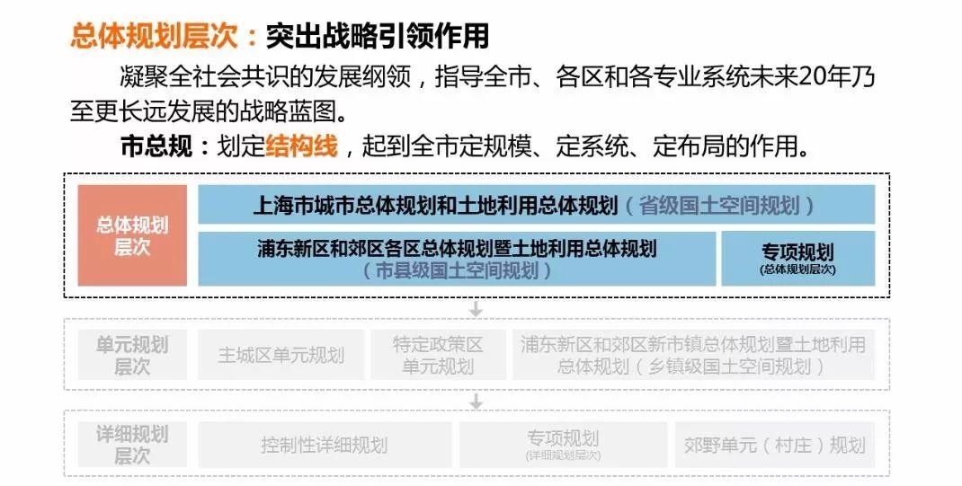 「新·案例 」“上海2035”的多规合一探索——国土空间规划工作现场会之一