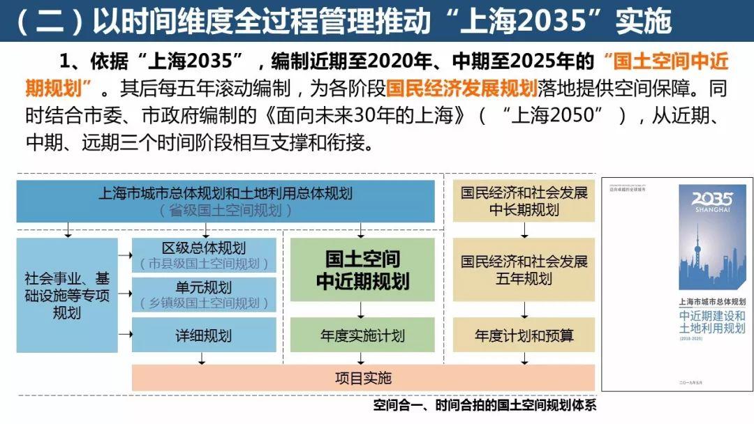 「新·案例 」“上海2035”的多规合一探索——国土空间规划工作现场会之一