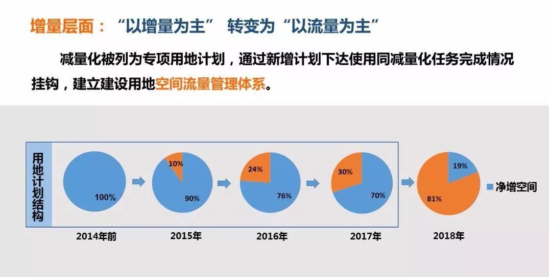 「新·案例 」“上海2035”的多规合一探索——国土空间规划工作现场会之一