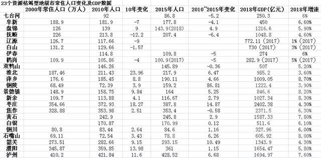 这些发达地区的城市也在“收缩”