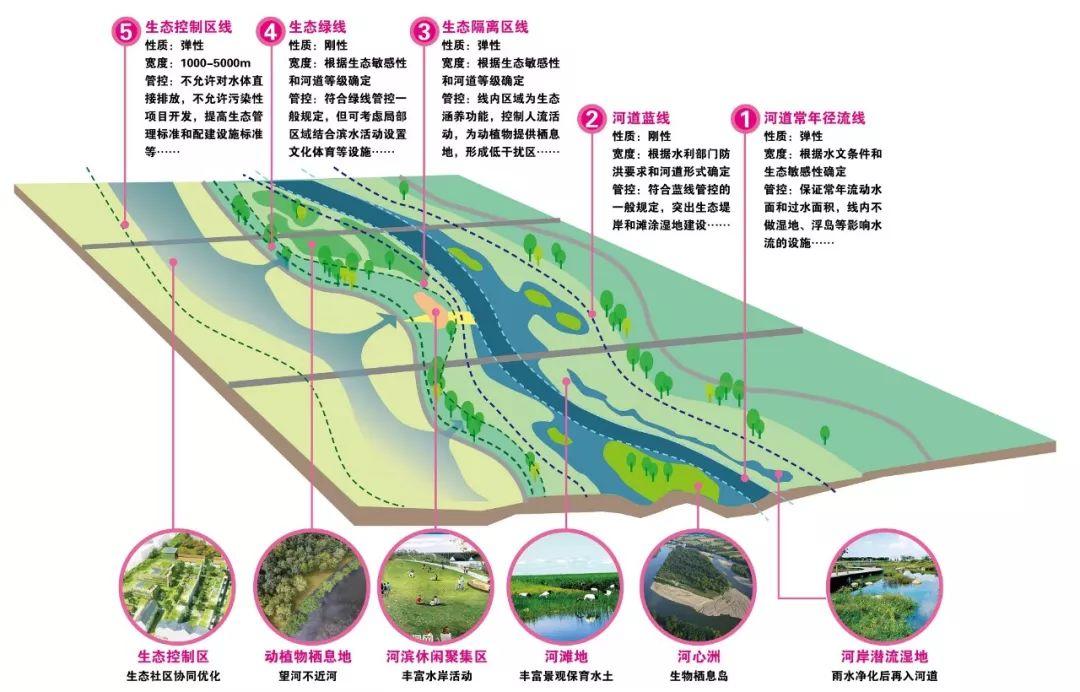 打造三生融合的有机生命体 ——温榆河公园周边区域概念性规划研究