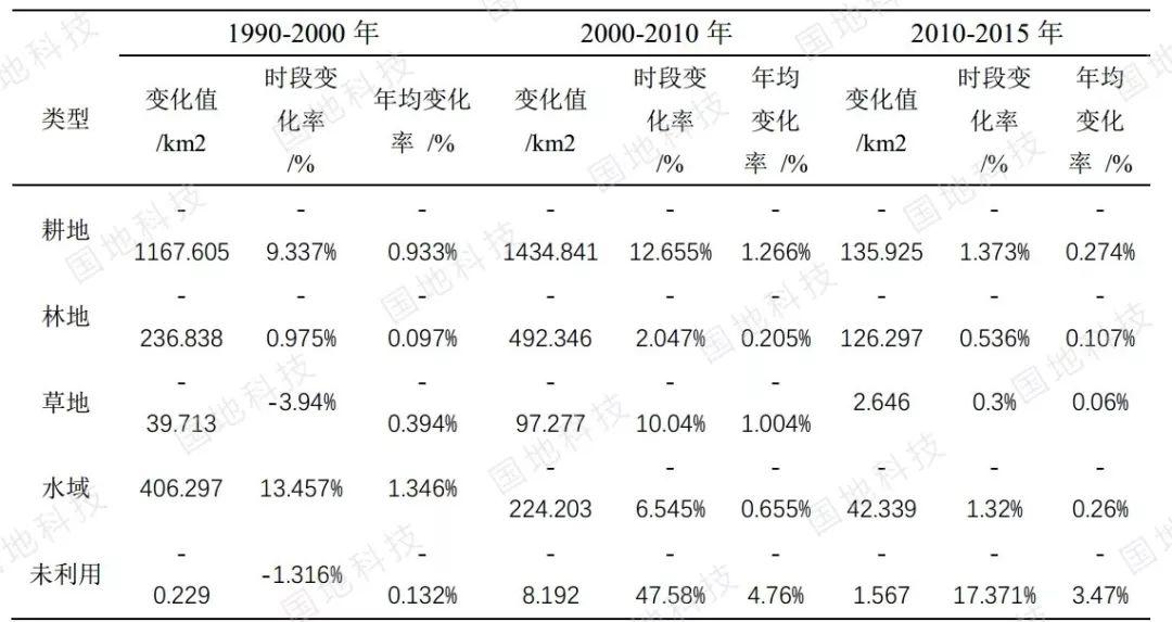 研究︱面向国土空间用地变化监测的集成模型研究