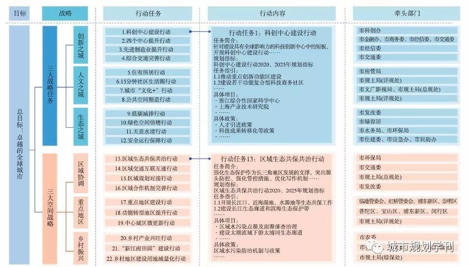【文章精选】刘晟 张皓 熊健| 目标管理视角下的近期建设规划定位及规划思路探讨——以上海为例
