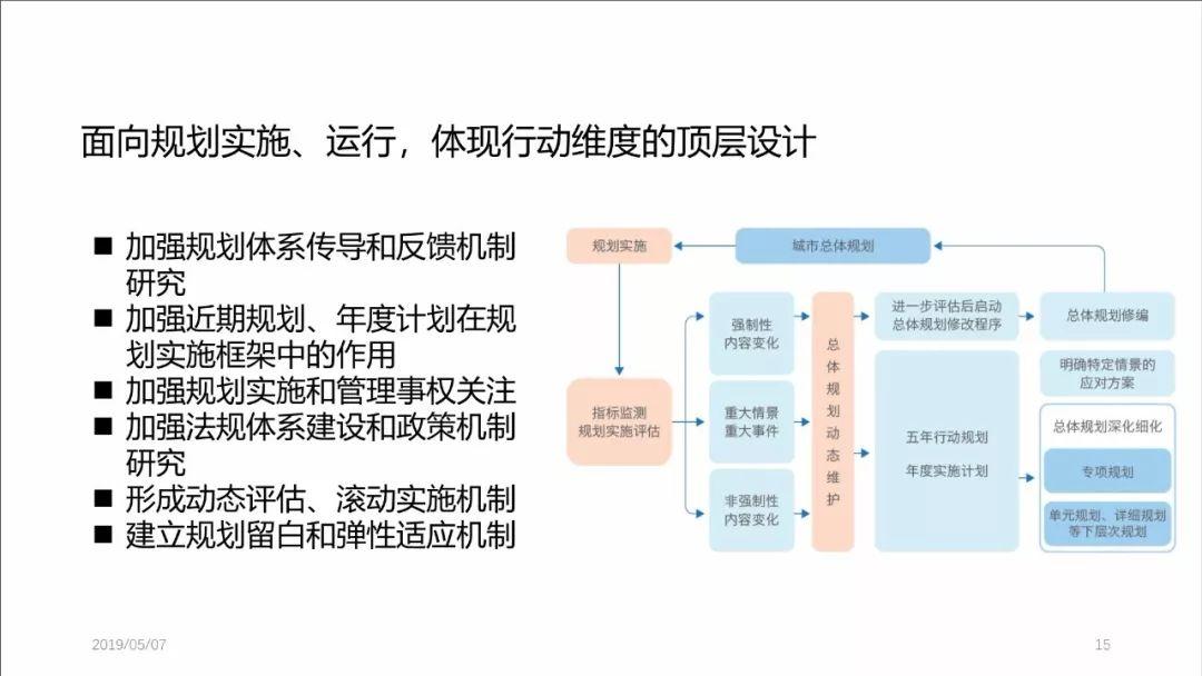 PPT分享——张尚武：空间规划体系改革：初心、使命与未来