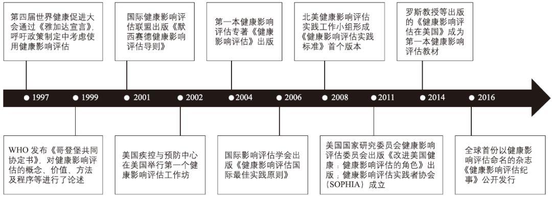 期刊精粹 | 健康影响评估及其在城市规划中的应用探讨——以旧金山东部邻里社区为例【2019.3期】