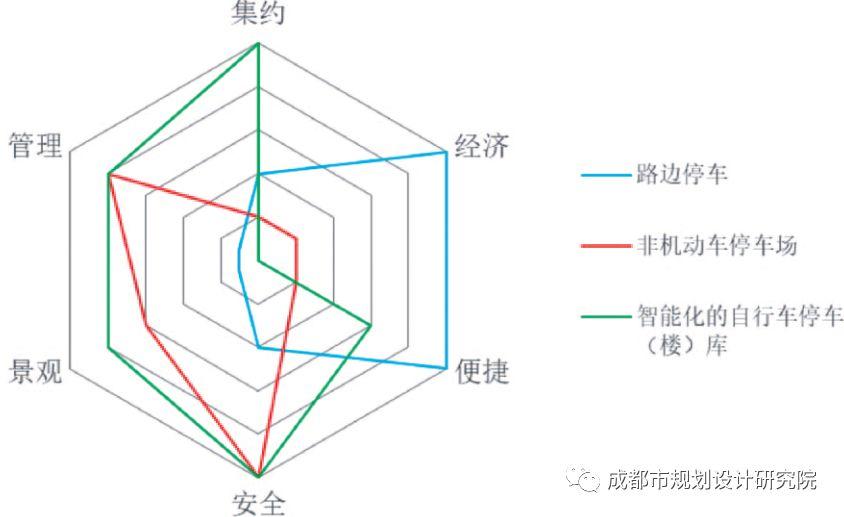 【轨道交通综合开发】成都市中心城区轨道交通站点周边共享单车停放空间研究