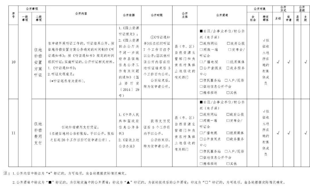 自然资源部要求:8月1日起,征地要做好这些事情!以此为准 自然资源部要求:8月1日起,征地要做好这些事情!以此为准