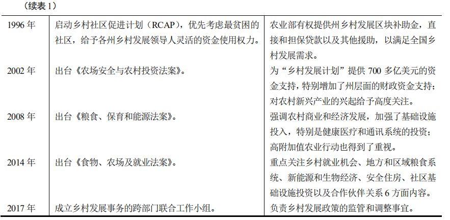 如何实现乡村的振兴？看看美国乡村发展政策演变的经验！