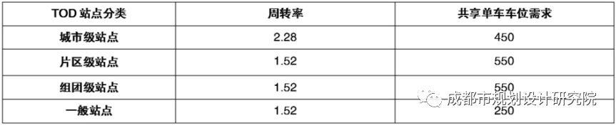 【轨道交通综合开发】成都市中心城区轨道交通站点周边共享单车停放空间研究