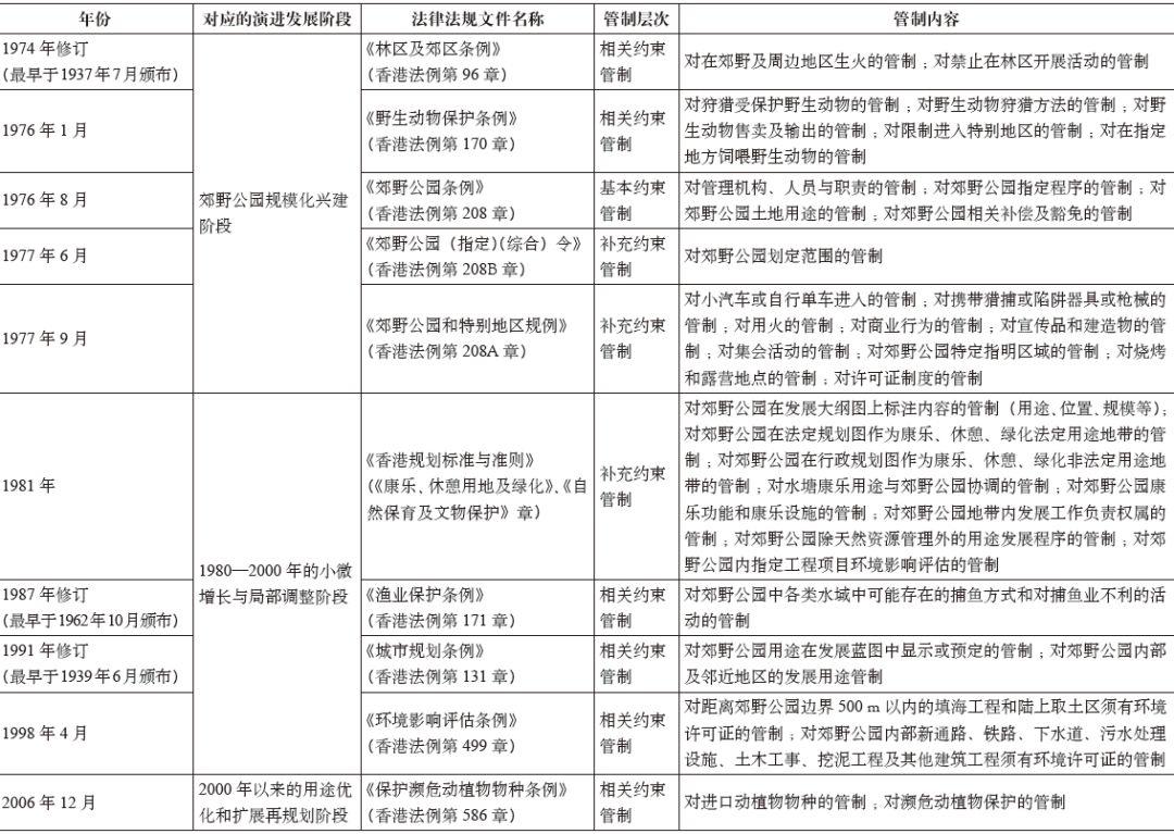 期刊精粹 | 香港郊野公园阶段特征与管制机制研究【2019.3期】