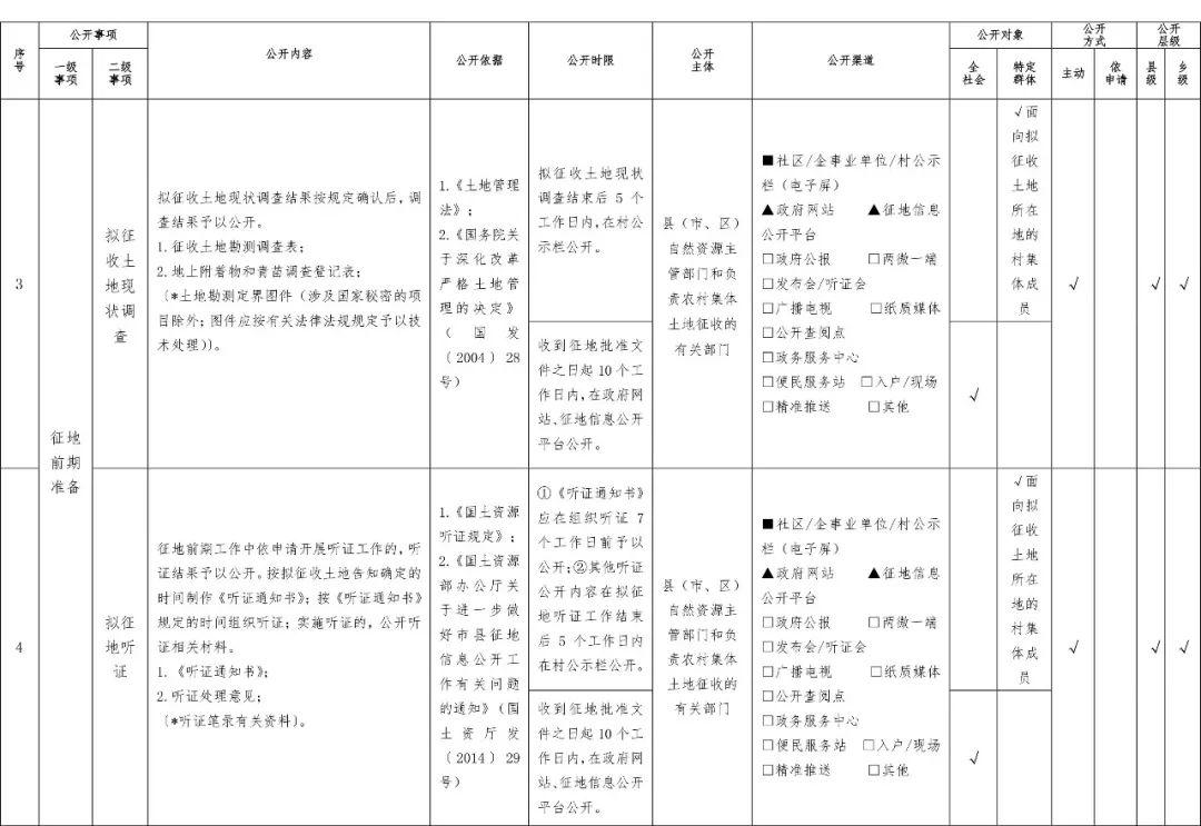 自然资源部要求:8月1日起,征地要做好这些事情!以此为准 自然资源部要求:8月1日起,征地要做好这些事情!以此为准
