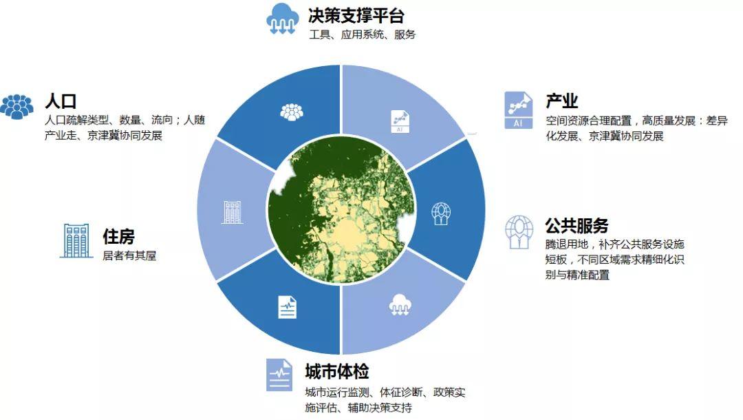 清华同衡国土空间规划信息化服务九大特色介绍 |  ③城市监测评估·政策模拟