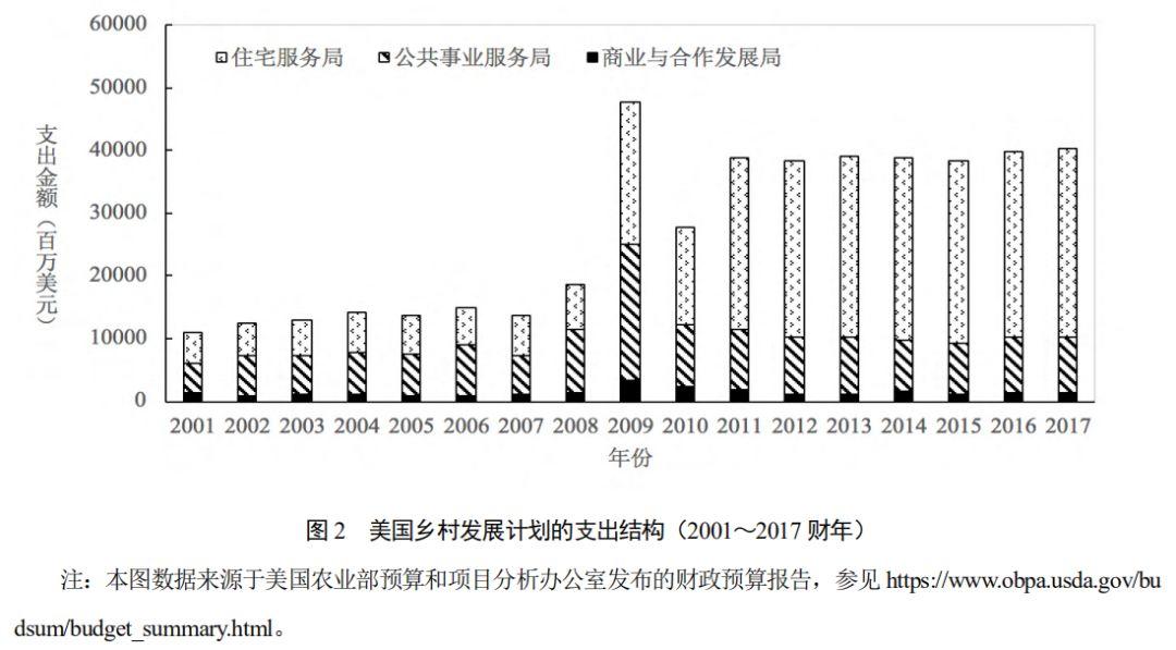 如何实现乡村的振兴？看看美国乡村发展政策演变的经验！