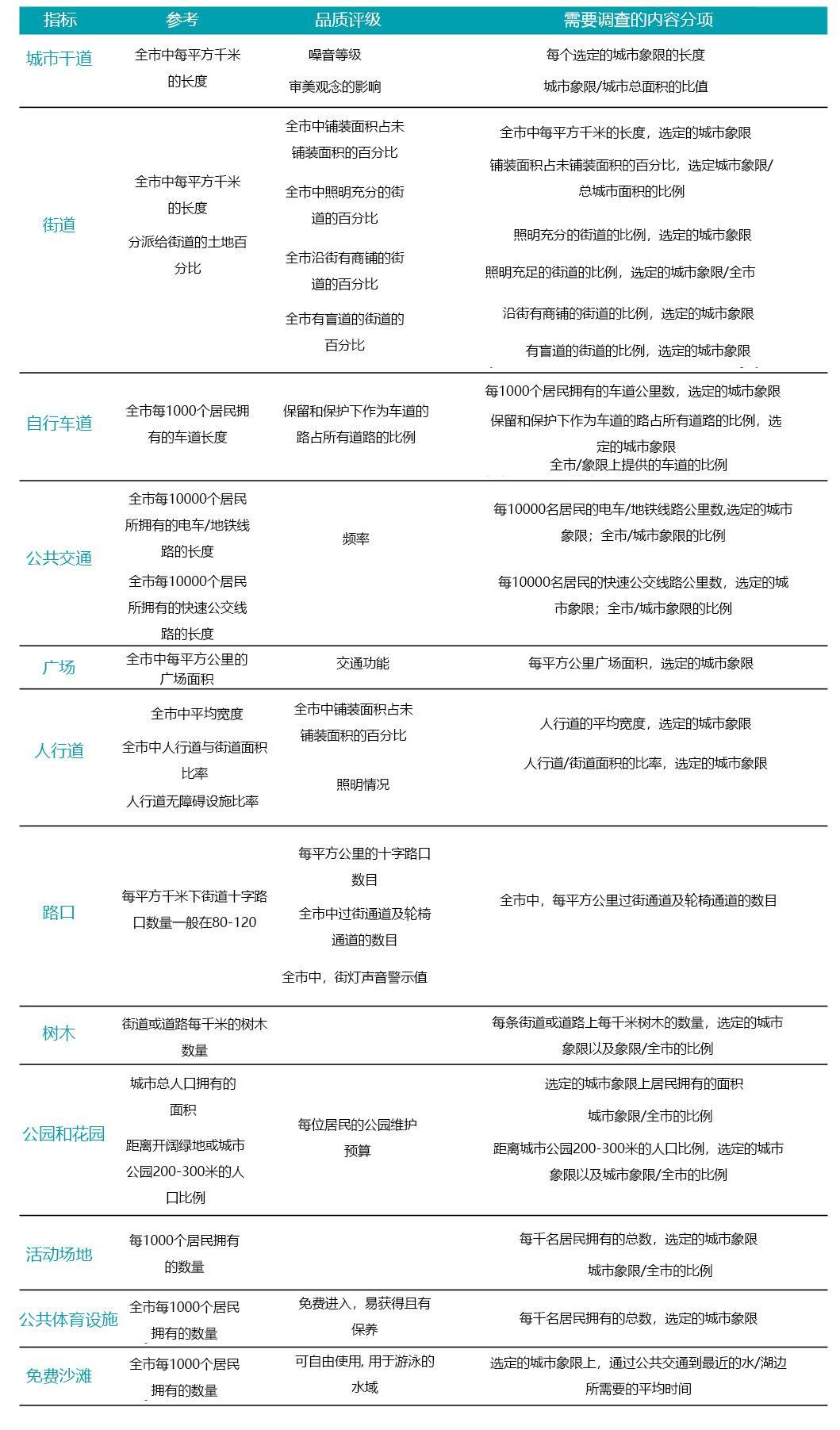 408研究小组 I公共空间的政策工具：全球公共空间工具包 4
