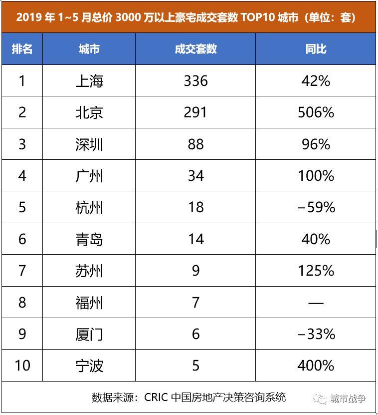 3000万以上豪宅，只在这五个城市才卖得动
