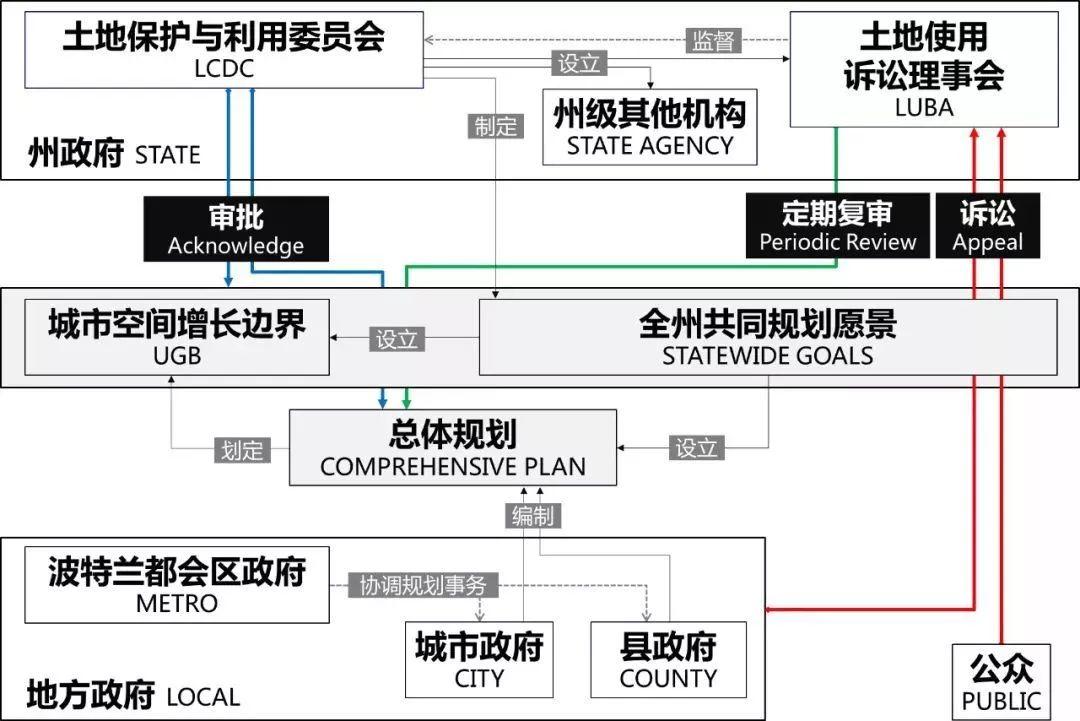 国际经验 | 美国俄勒冈州空间规划体系的启示 国际经验 | 美国俄勒冈州空间规划体系的启示
